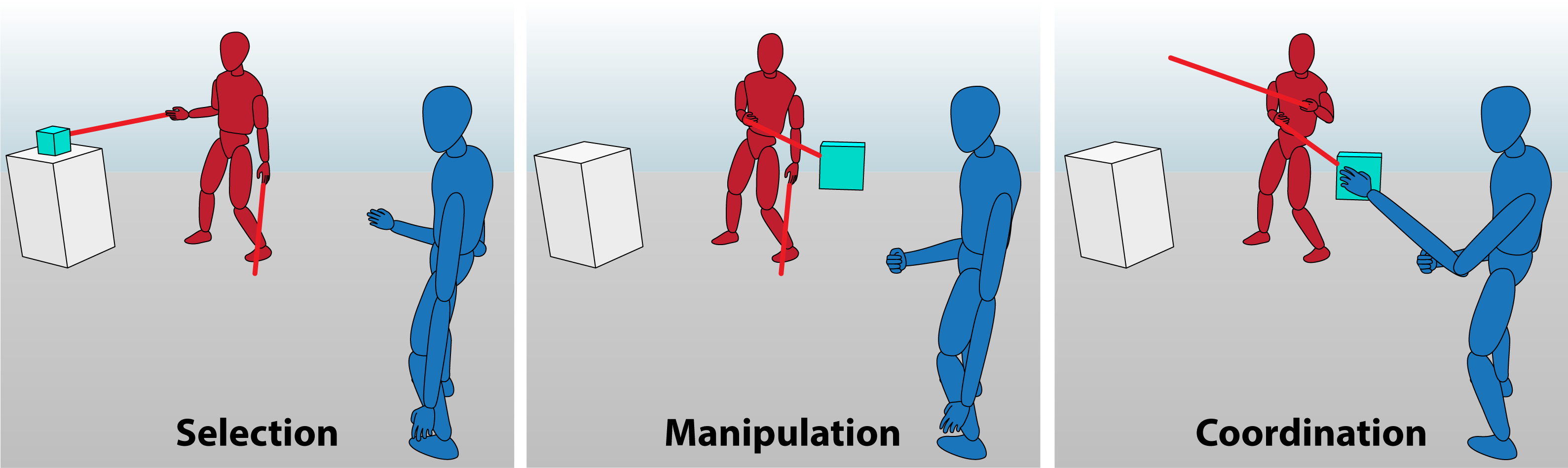 Three pictures illustrating the three steps in the user study. A red body is picking up a cube, turning, and handing off a cube to a blue body, with words Selection, Manipulation and Coordination.