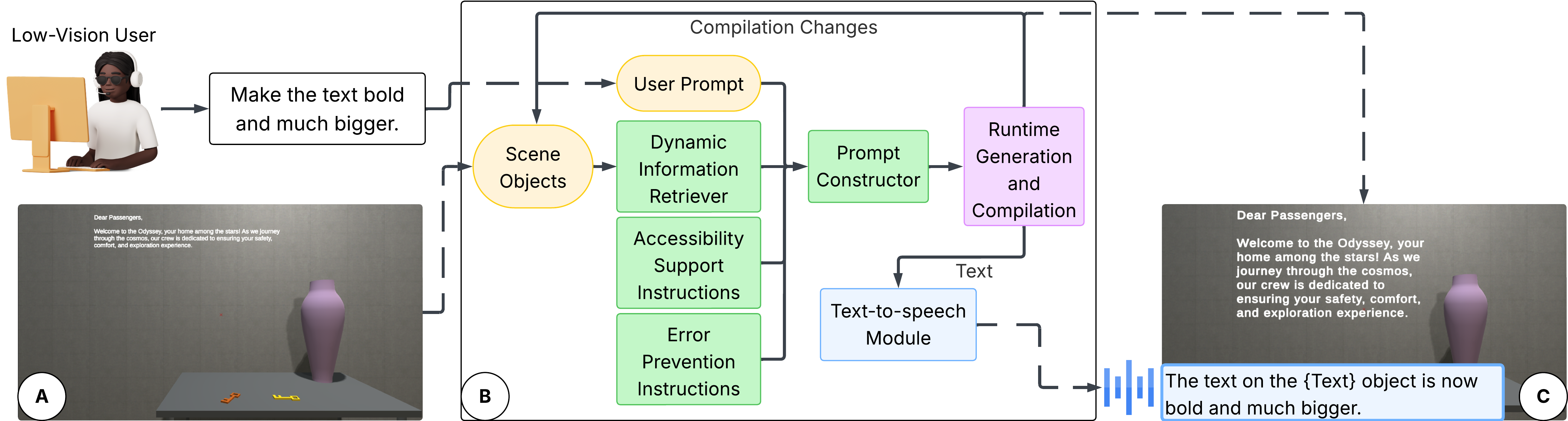 a workflow of the RAVEN system showing how a BLV user can increase the text size in a 3D scene through natural language command.
